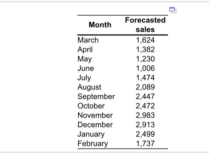 Complete the level production plan, using the