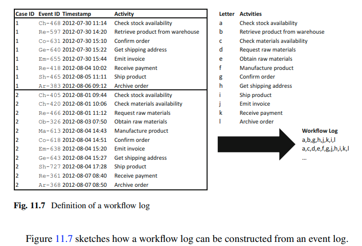 Q) A. Consider the following event log. Write the