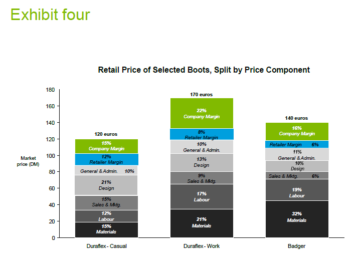 Footloose 2 Case study example | Footloose