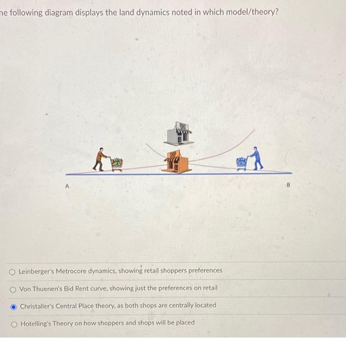 ne following diagram displays the land dynamics
