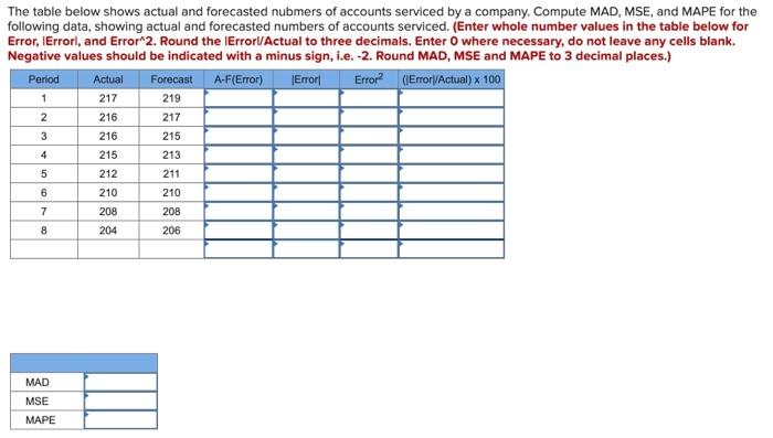 The table below shows actual and forecasted