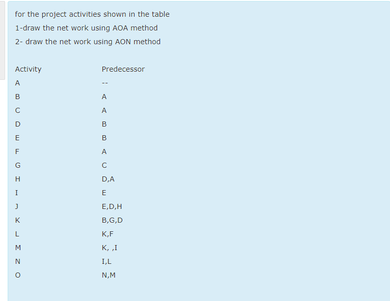 for the project activities shown in the table