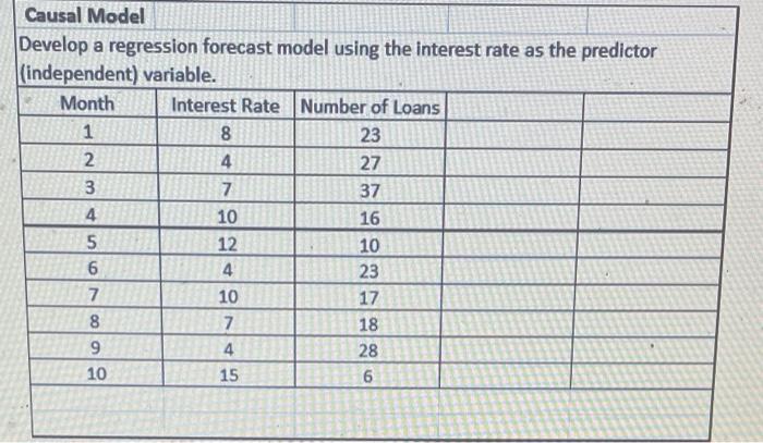 please help! Develop a regression forecast model