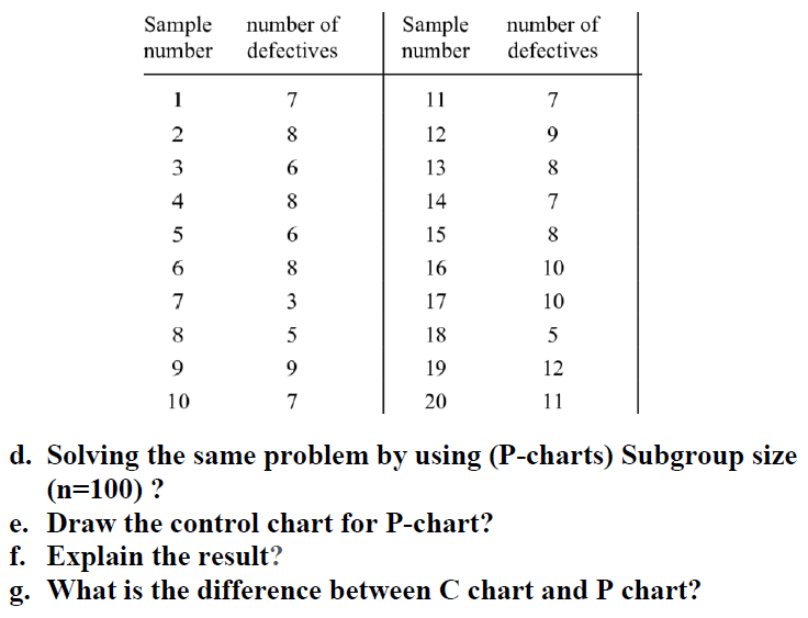 Sample number number of defectives Sample number