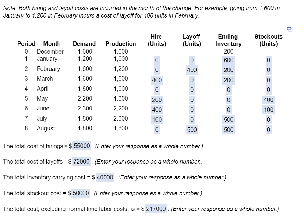Note: Both hiring and layoff costs are incurred