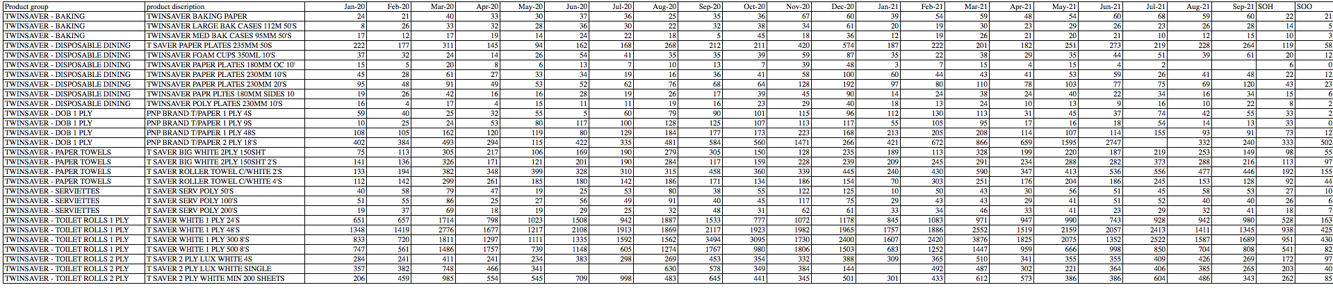 You are the demand planner for CIC Namibia, the