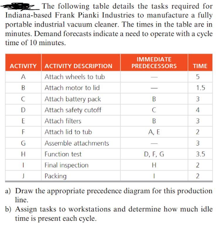 The following table details the tasks required