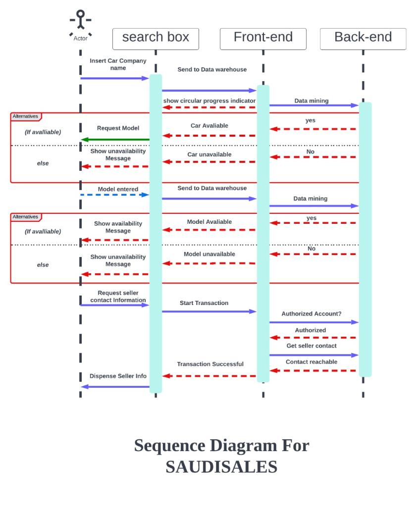 I want this picture as activity diagram , this is