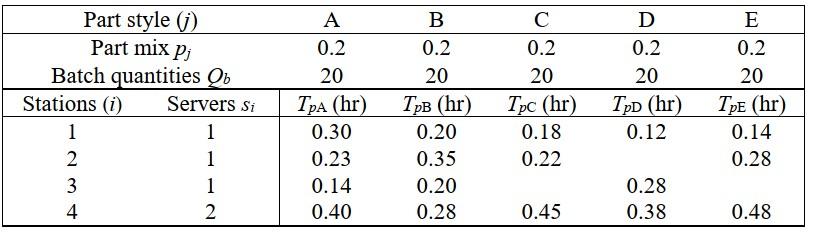 A machine shop has four machines of five