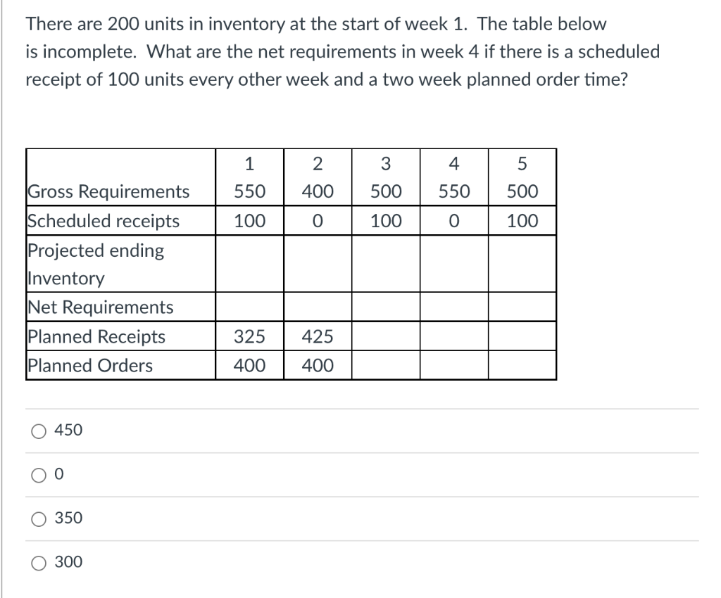 There are 200 units in inventory at the start of