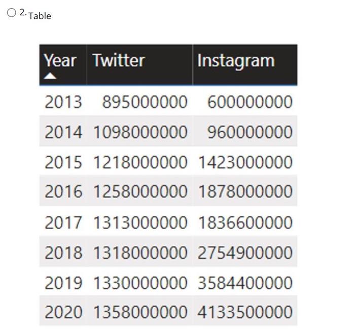 QUESTION 1 You are the chief data scientist of