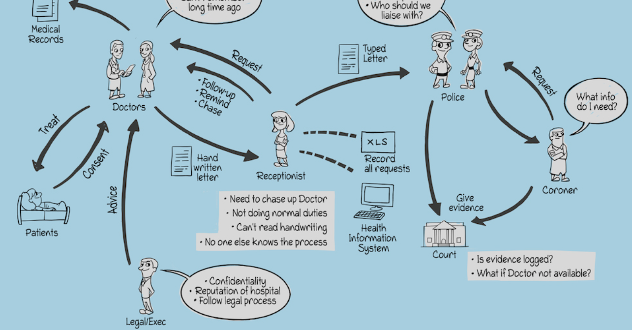 Q) Draw a rich picture of a donation system.