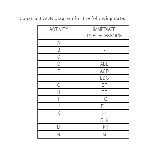 Construct AON diagram for the following data.