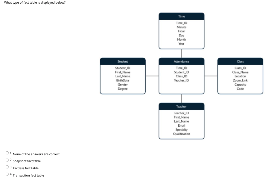 What type of fact table is displayed below? Time