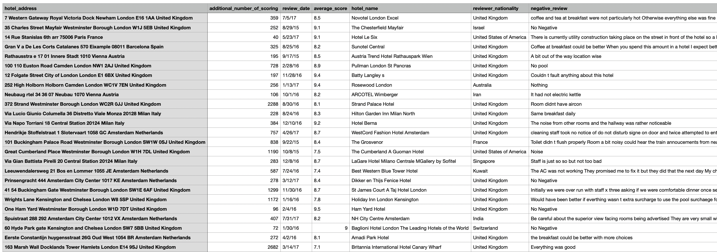 THE TABLE IS NOT THE ANSWER TO THE QUESTION!