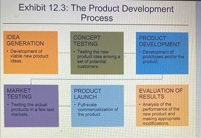 subject: Marketing Explain the six stages of