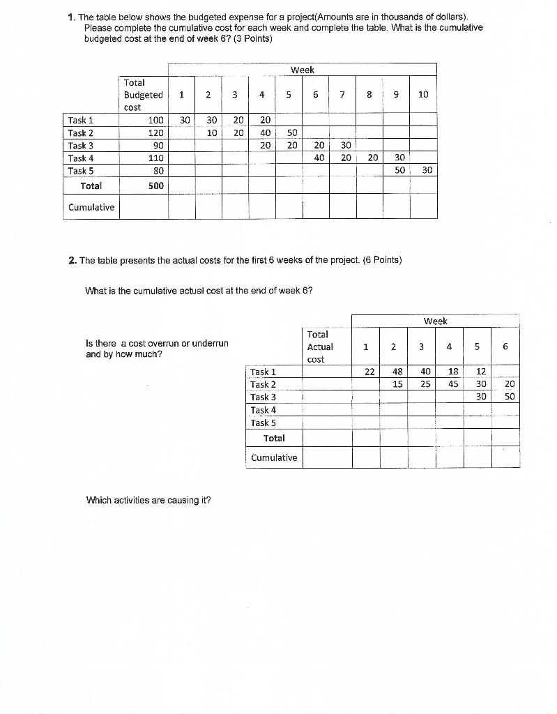 1. The table below shows the budgeted expense for