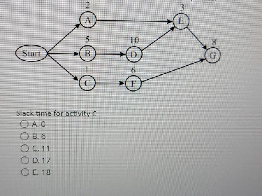 02 3 5 10 8 Start 1 Slack time for activity C O