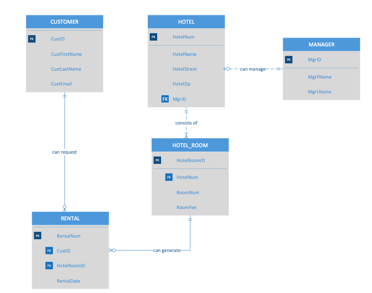 CUSTOMER HOTEL PK CustID PK HotelNum MANAGER