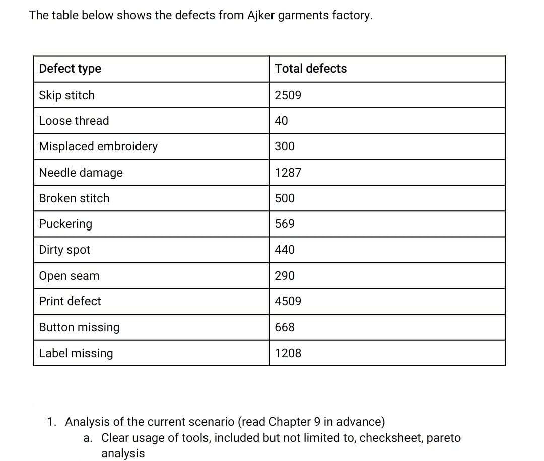 The table below shows the defects from Ajker