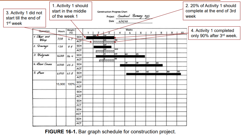 Q1. Develop the bar chart on figure 16.1