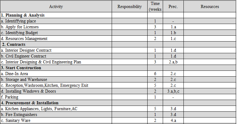 The above is WBS for build a new restaurant. i