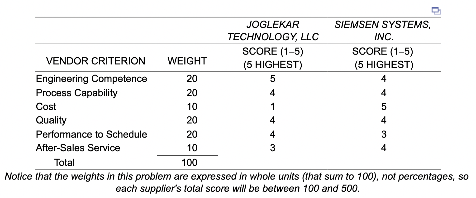 The supply chain manager for Keskin Industries,