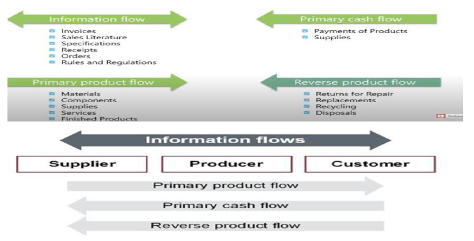 The goal of supply chain management is to ensure