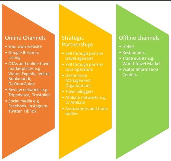 please answer.. thank you! Distribution channels