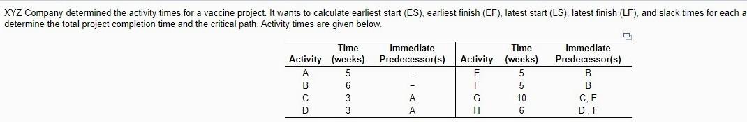 XYZ Company determined the activity times for a