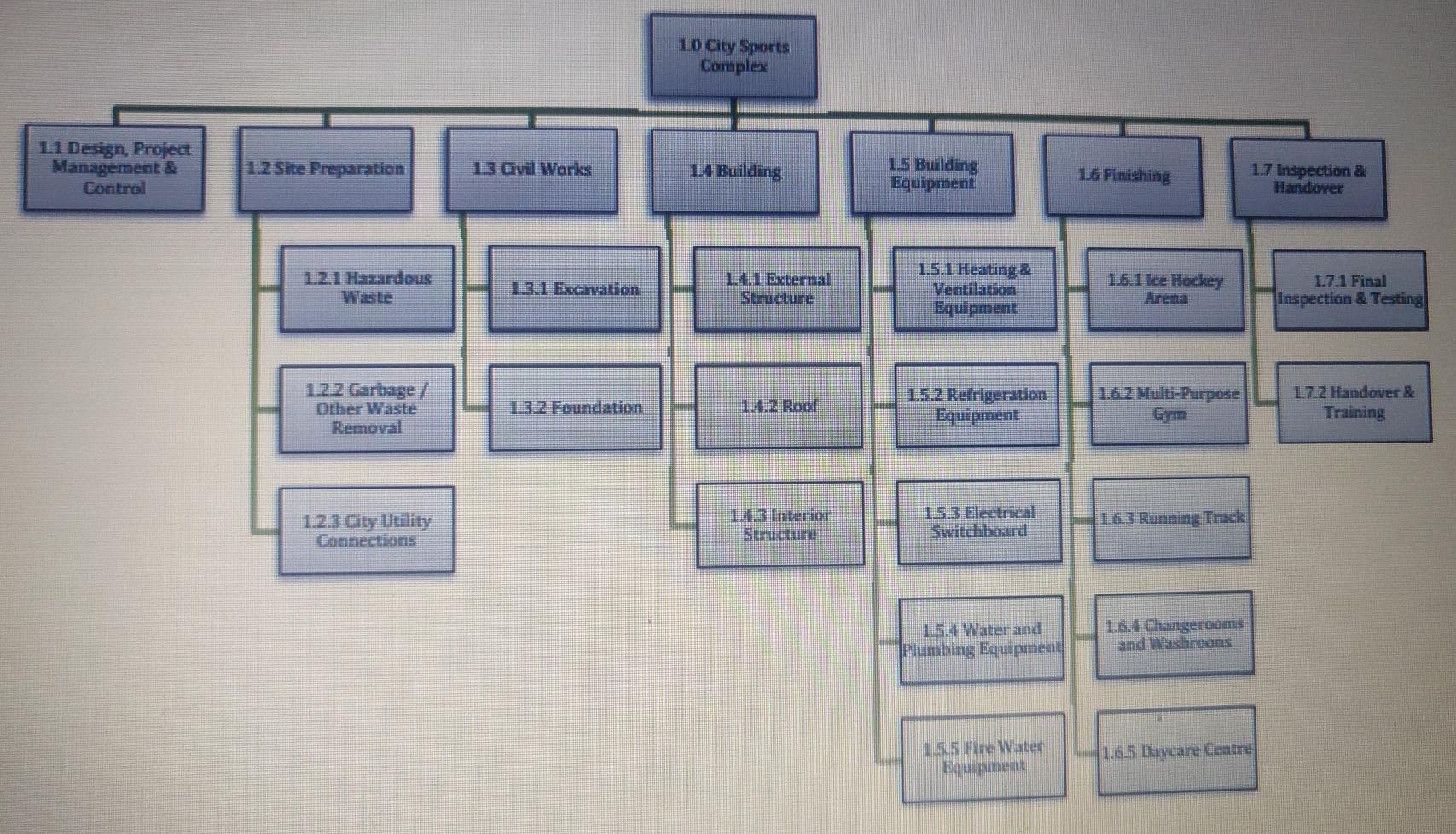 1. Develop a network diagram for the project.