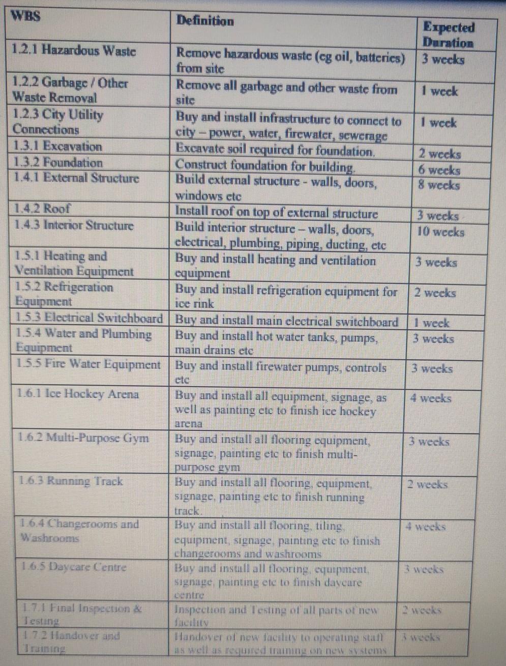 1. Develop a network diagram for the project.