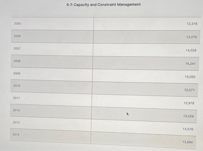 3. Use regression analysis to forecast the point