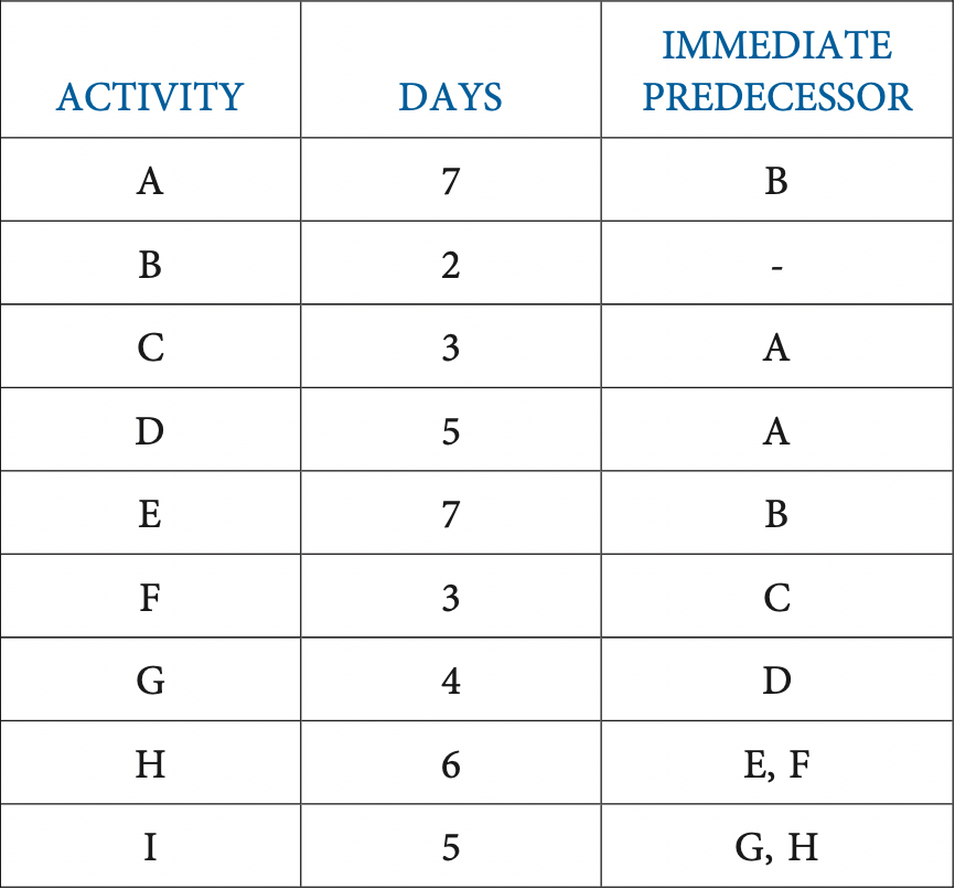 Given the information below, create the project