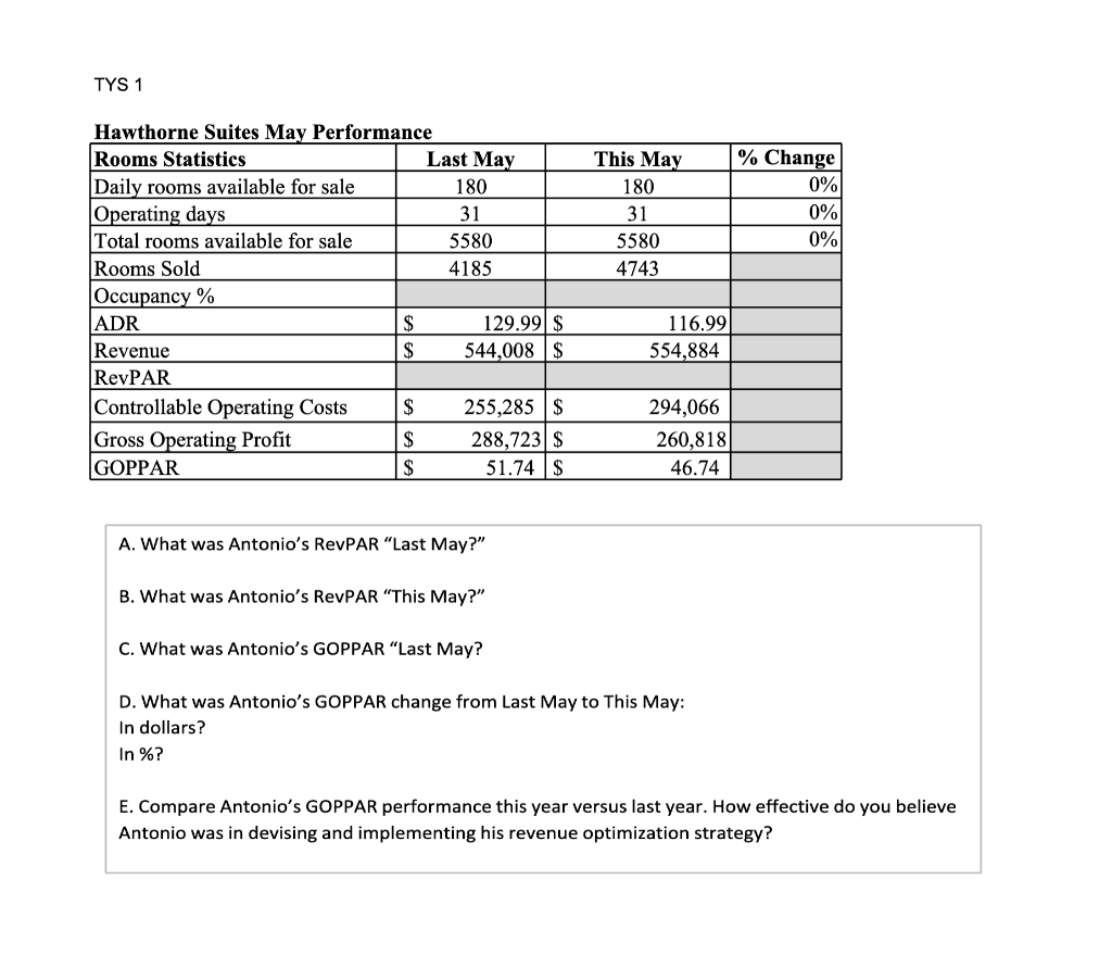 A. What was Antonio's RevPAR 