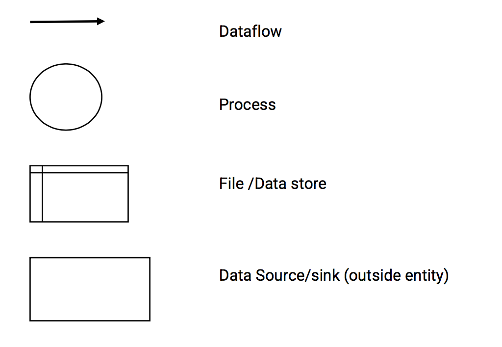 DATA FLOW DIAGRAM (Context diagram and a level 1