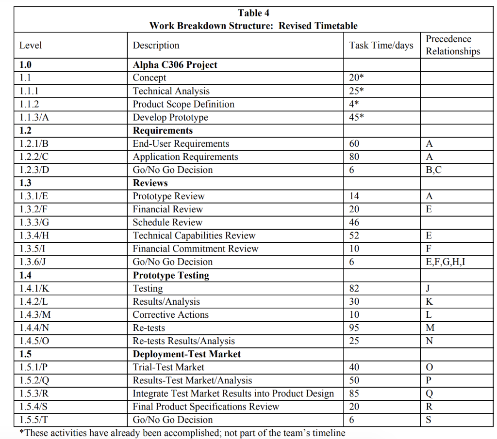 What is the result of the Critical Paths Analysis