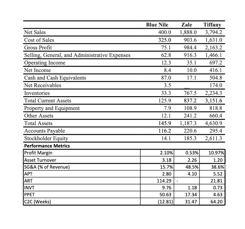 Blue Nile 400.0 325.0 75.1 62.8 12.3 Zale 1,888.0