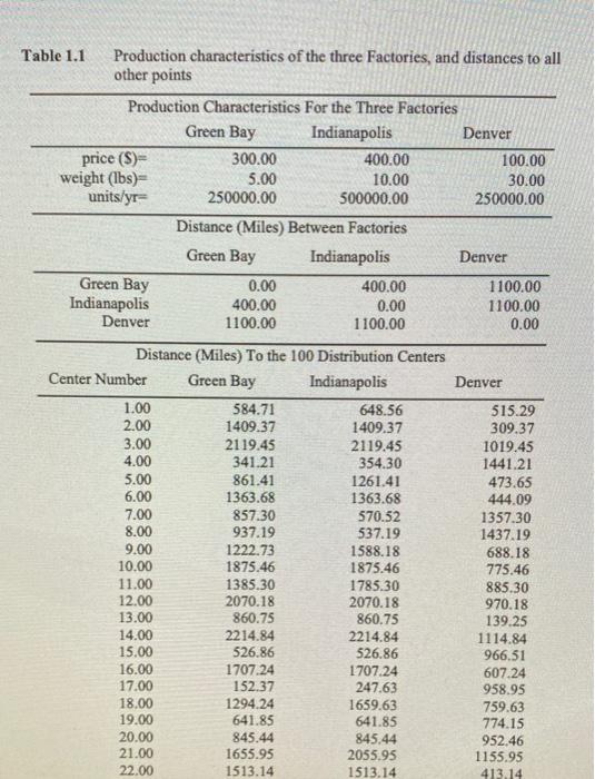 1.2 Generate a table similar to Table 1.1 with a