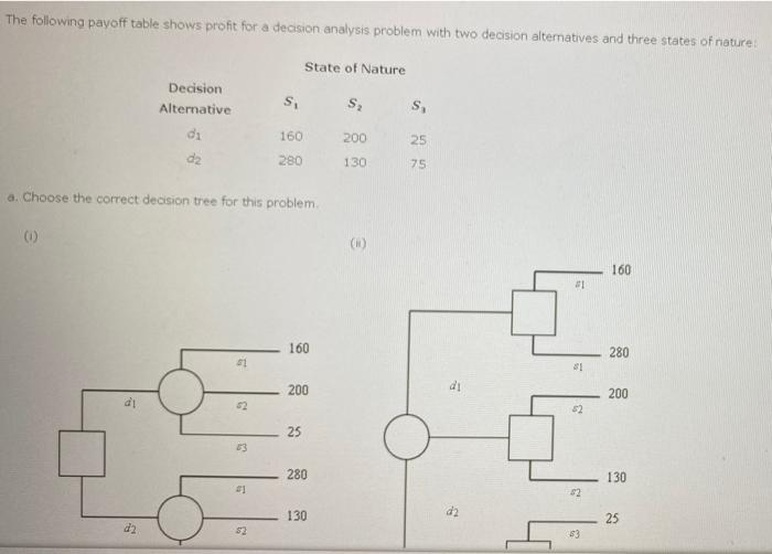 The following payoff table shows profit for a