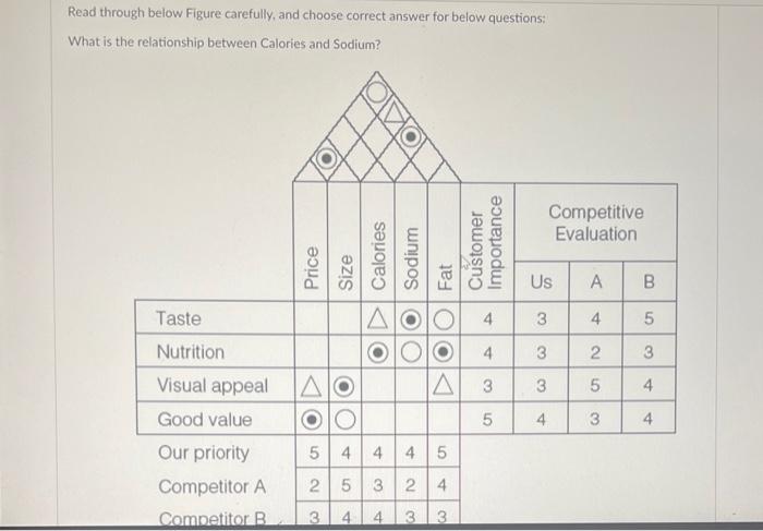 Read through below Figure carefully, and choose