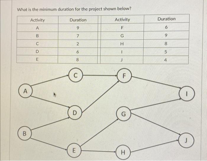 What is the minimum duration for the project
