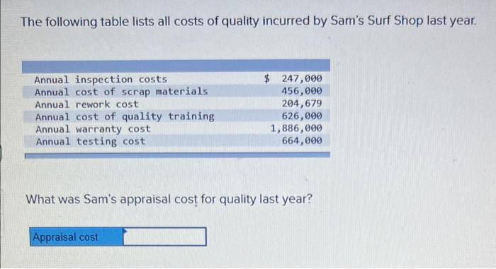 The following table lists all costs of quality