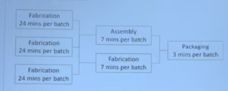 What is the throughput time in minutes for batch