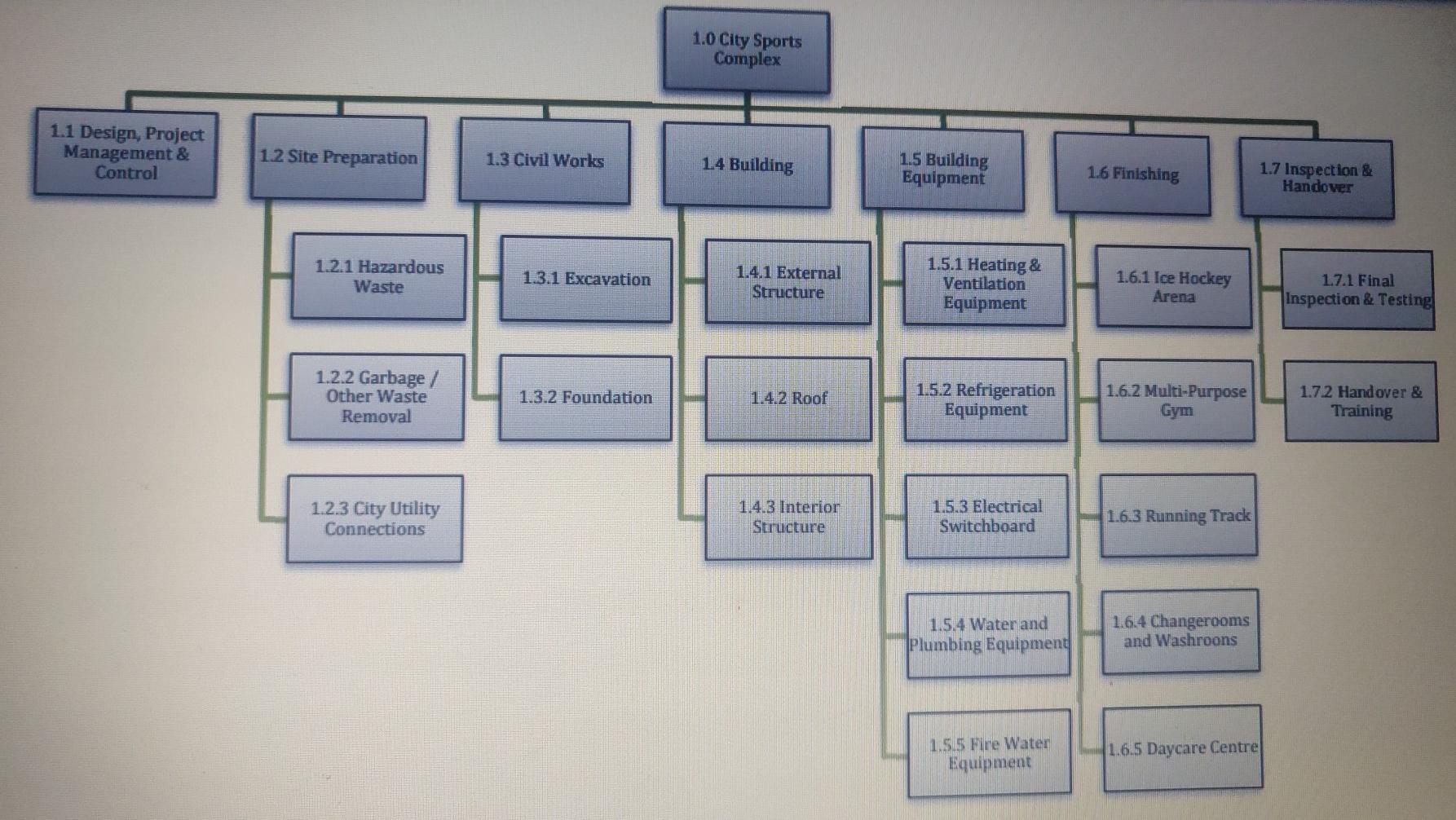 1. Develop a network diagram for the project and