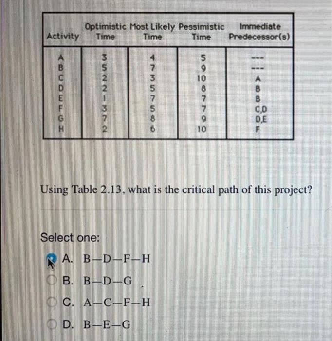 Optimistic Most Likely Pessimistic Activity Time