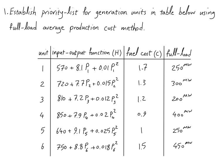 1. Establish priority-list for generation units