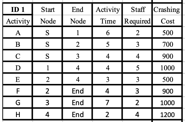 a. Draw PERT Chart with earliest and latest start
