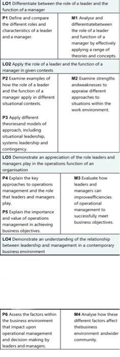 LO1 Differentiate between the role of a leader