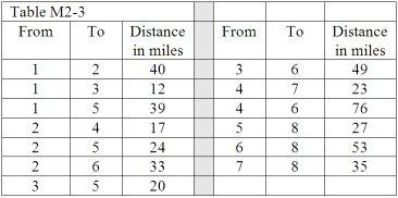 For the shortest route problem described in Table
